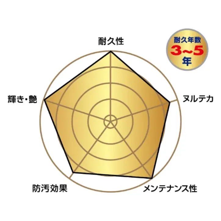 耐久年数３～５年